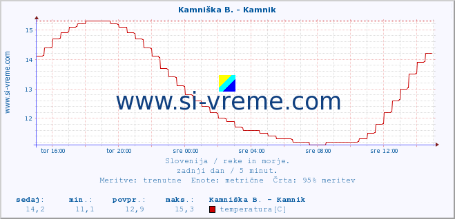 POVPREČJE :: Kamniška B. - Kamnik :: temperatura | pretok | višina :: zadnji dan / 5 minut.