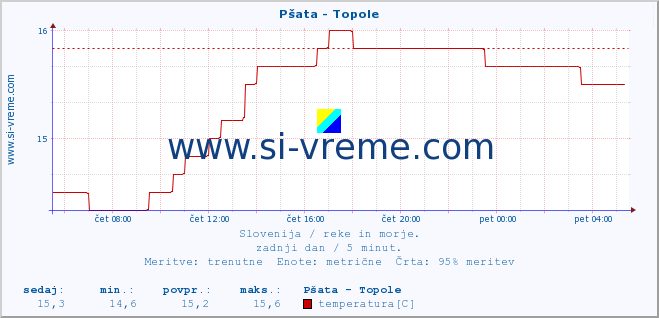 POVPREČJE :: Pšata - Topole :: temperatura | pretok | višina :: zadnji dan / 5 minut.