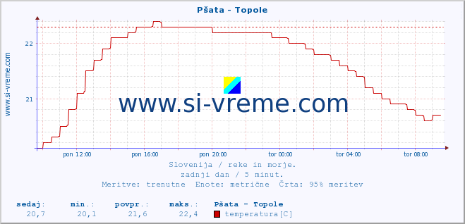 POVPREČJE :: Pšata - Topole :: temperatura | pretok | višina :: zadnji dan / 5 minut.