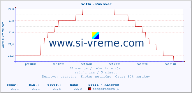 POVPREČJE :: Sotla - Rakovec :: temperatura | pretok | višina :: zadnji dan / 5 minut.