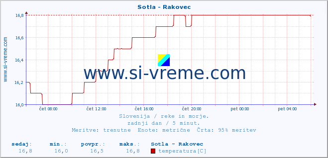 POVPREČJE :: Sotla - Rakovec :: temperatura | pretok | višina :: zadnji dan / 5 minut.