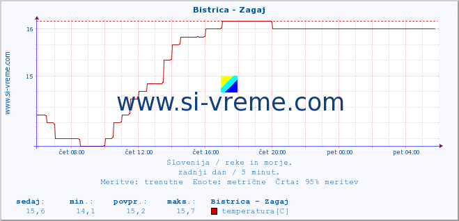 POVPREČJE :: Bistrica - Zagaj :: temperatura | pretok | višina :: zadnji dan / 5 minut.