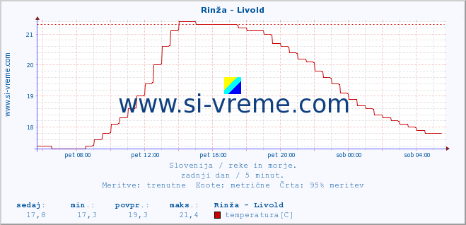 POVPREČJE :: Rinža - Livold :: temperatura | pretok | višina :: zadnji dan / 5 minut.