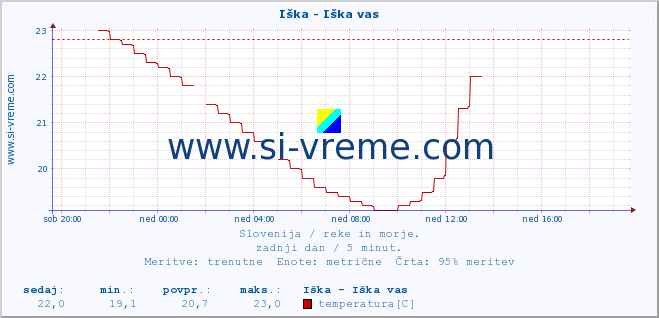 POVPREČJE :: Iška - Iška vas :: temperatura | pretok | višina :: zadnji dan / 5 minut.