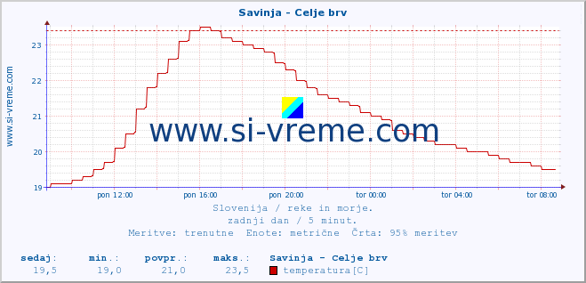 POVPREČJE :: Savinja - Celje brv :: temperatura | pretok | višina :: zadnji dan / 5 minut.