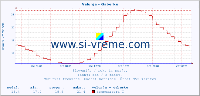 POVPREČJE :: Velunja - Gaberke :: temperatura | pretok | višina :: zadnji dan / 5 minut.