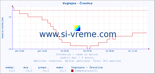 POVPREČJE :: Voglajna - Črnolica :: temperatura | pretok | višina :: zadnji dan / 5 minut.