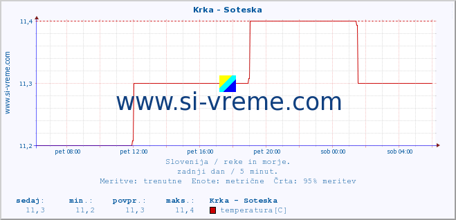 POVPREČJE :: Krka - Soteska :: temperatura | pretok | višina :: zadnji dan / 5 minut.