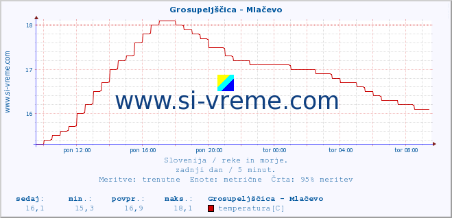 POVPREČJE :: Grosupeljščica - Mlačevo :: temperatura | pretok | višina :: zadnji dan / 5 minut.