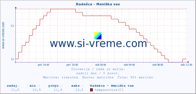 POVPREČJE :: Radešca - Meniška vas :: temperatura | pretok | višina :: zadnji dan / 5 minut.