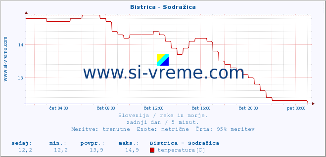 POVPREČJE :: Bistrica - Sodražica :: temperatura | pretok | višina :: zadnji dan / 5 minut.