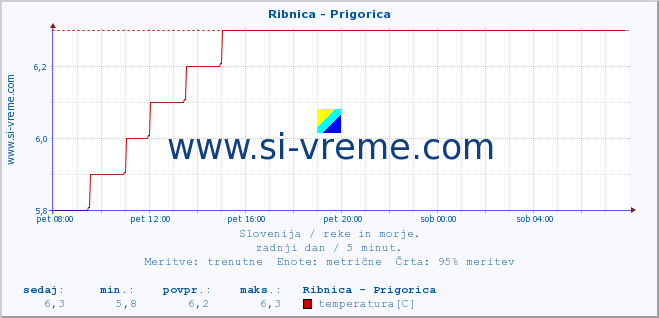 POVPREČJE :: Ribnica - Prigorica :: temperatura | pretok | višina :: zadnji dan / 5 minut.