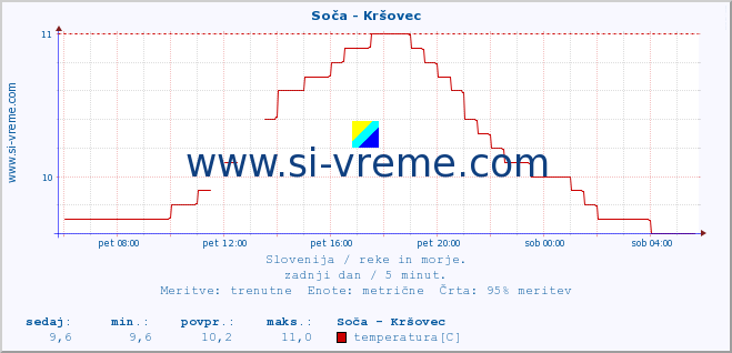 POVPREČJE :: Soča - Kršovec :: temperatura | pretok | višina :: zadnji dan / 5 minut.