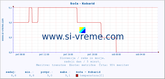 POVPREČJE :: Soča - Kobarid :: temperatura | pretok | višina :: zadnji dan / 5 minut.