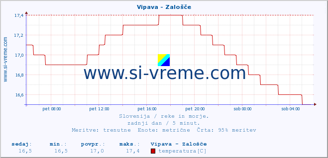 POVPREČJE :: Vipava - Zalošče :: temperatura | pretok | višina :: zadnji dan / 5 minut.