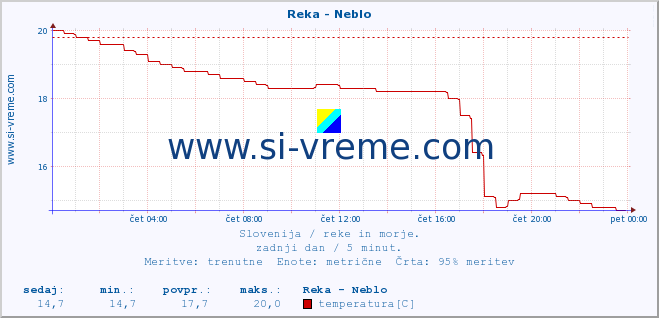 POVPREČJE :: Reka - Neblo :: temperatura | pretok | višina :: zadnji dan / 5 minut.