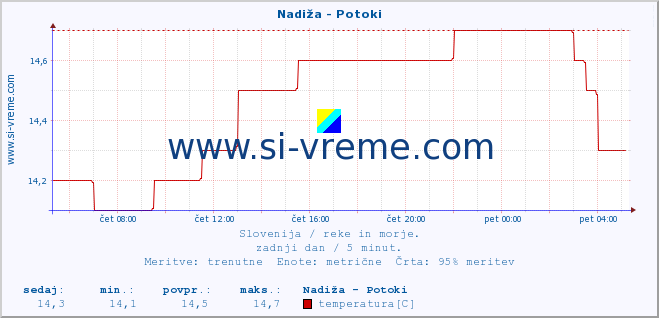 POVPREČJE :: Nadiža - Potoki :: temperatura | pretok | višina :: zadnji dan / 5 minut.