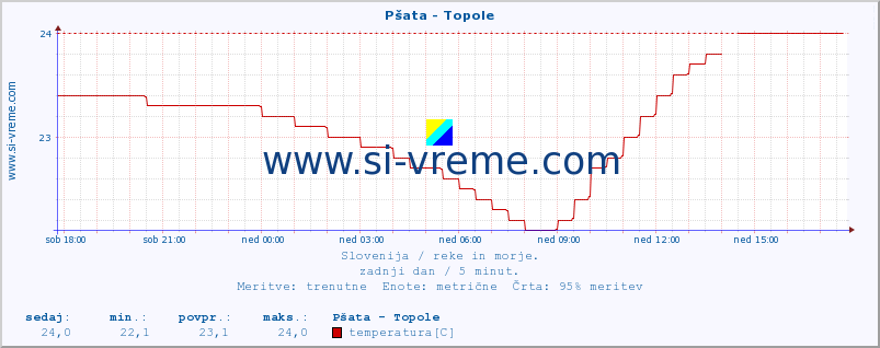 POVPREČJE :: Pšata - Topole :: temperatura | pretok | višina :: zadnji dan / 5 minut.