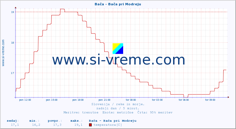 POVPREČJE :: Bača - Bača pri Modreju :: temperatura | pretok | višina :: zadnji dan / 5 minut.