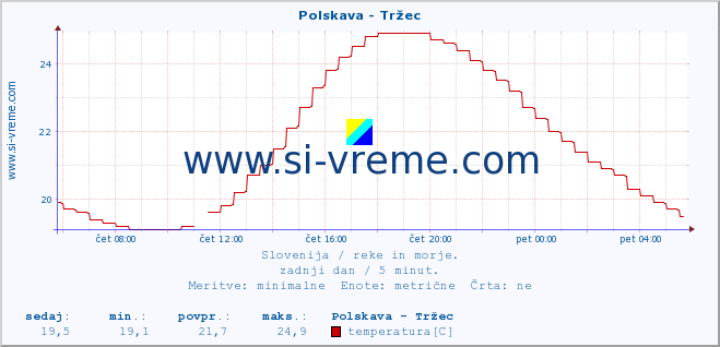 POVPREČJE :: Polskava - Tržec :: temperatura | pretok | višina :: zadnji dan / 5 minut.