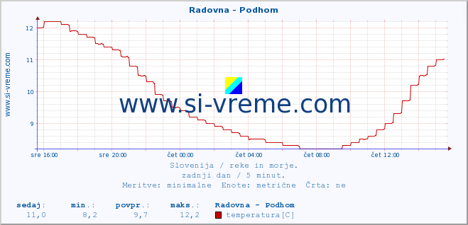 POVPREČJE :: Radovna - Podhom :: temperatura | pretok | višina :: zadnji dan / 5 minut.