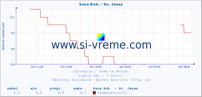 POVPREČJE :: Sava Boh. - Sv. Janez :: temperatura | pretok | višina :: zadnji dan / 5 minut.