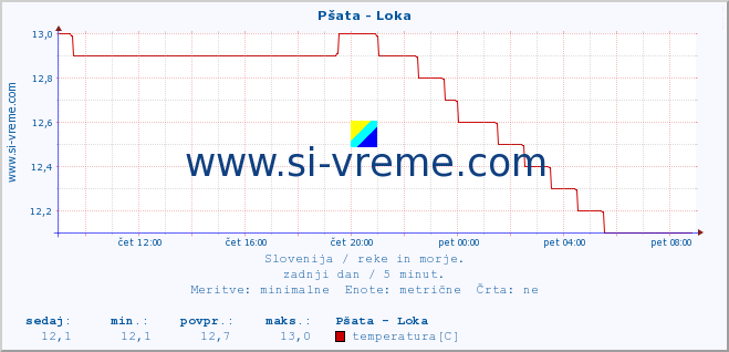 POVPREČJE :: Pšata - Loka :: temperatura | pretok | višina :: zadnji dan / 5 minut.