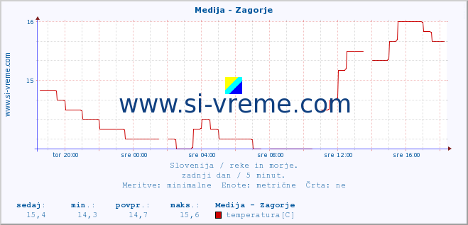 POVPREČJE :: Medija - Zagorje :: temperatura | pretok | višina :: zadnji dan / 5 minut.