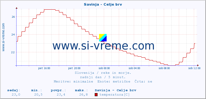 POVPREČJE :: Savinja - Celje brv :: temperatura | pretok | višina :: zadnji dan / 5 minut.