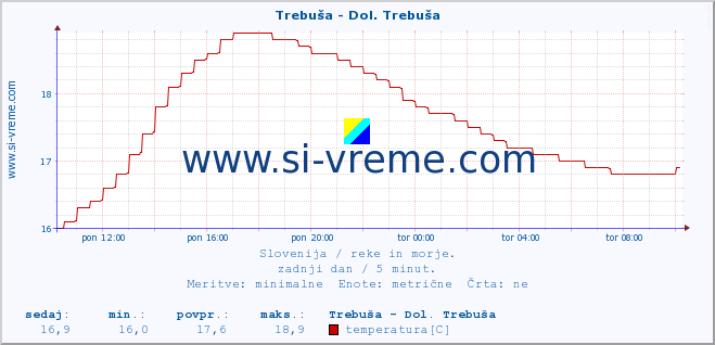 POVPREČJE :: Trebuša - Dol. Trebuša :: temperatura | pretok | višina :: zadnji dan / 5 minut.