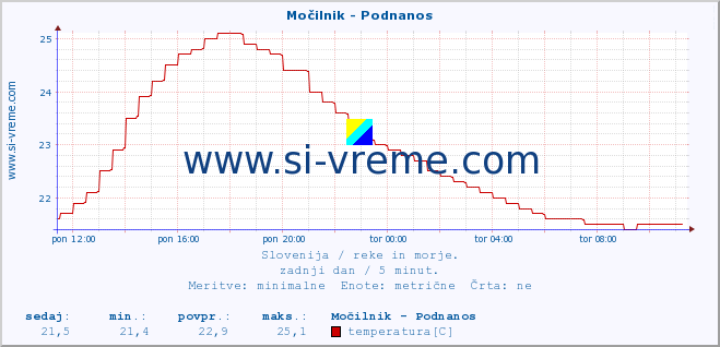 POVPREČJE :: Močilnik - Podnanos :: temperatura | pretok | višina :: zadnji dan / 5 minut.