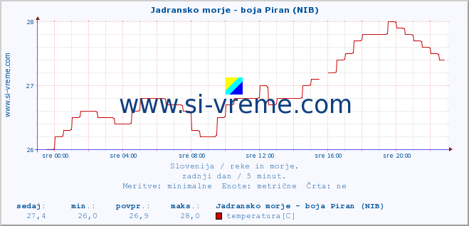 POVPREČJE :: Jadransko morje - boja Piran (NIB) :: temperatura | pretok | višina :: zadnji dan / 5 minut.