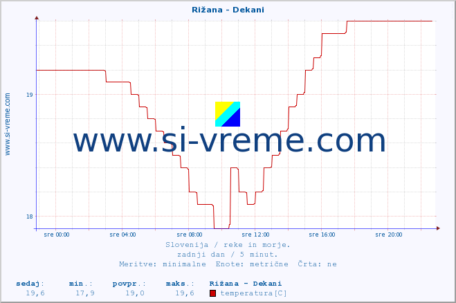POVPREČJE :: Rižana - Dekani :: temperatura | pretok | višina :: zadnji dan / 5 minut.