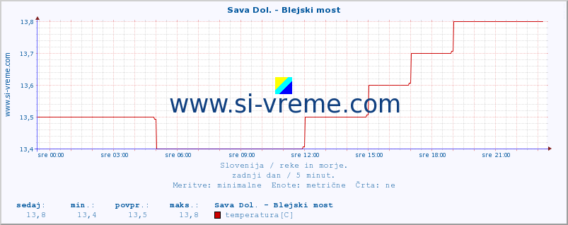 POVPREČJE :: Sava Dol. - Blejski most :: temperatura | pretok | višina :: zadnji dan / 5 minut.