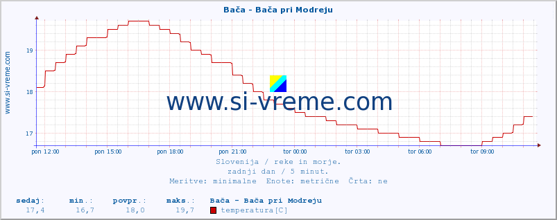 POVPREČJE :: Bača - Bača pri Modreju :: temperatura | pretok | višina :: zadnji dan / 5 minut.