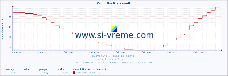 POVPREČJE :: Kamniška B. - Kamnik :: temperatura | pretok | višina :: zadnji dan / 5 minut.