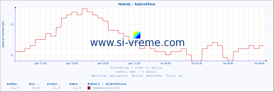 POVPREČJE :: Hubelj - Ajdovščina :: temperatura | pretok | višina :: zadnji dan / 5 minut.