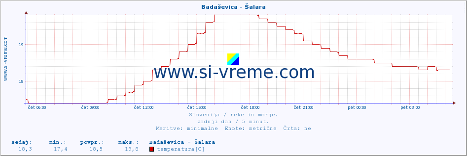 POVPREČJE :: Badaševica - Šalara :: temperatura | pretok | višina :: zadnji dan / 5 minut.