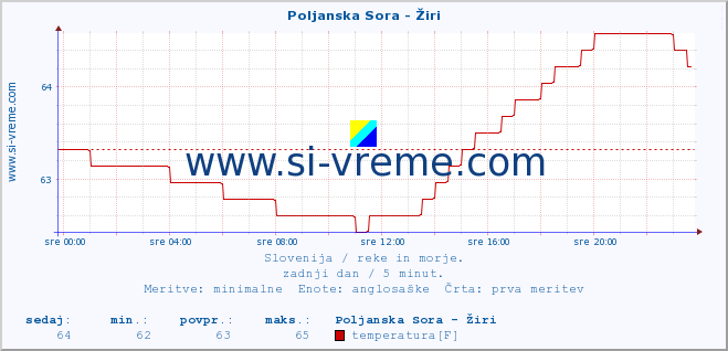 POVPREČJE :: Poljanska Sora - Žiri :: temperatura | pretok | višina :: zadnji dan / 5 minut.