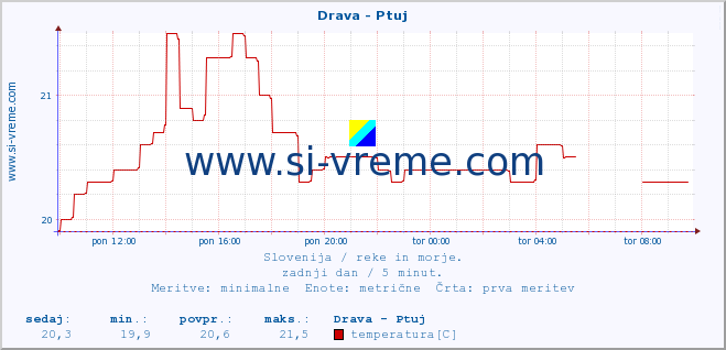 POVPREČJE :: Drava - Ptuj :: temperatura | pretok | višina :: zadnji dan / 5 minut.