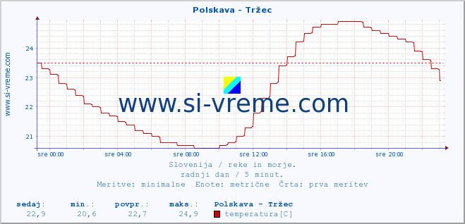 POVPREČJE :: Polskava - Tržec :: temperatura | pretok | višina :: zadnji dan / 5 minut.