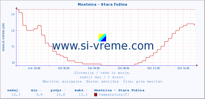 POVPREČJE :: Mostnica - Stara Fužina :: temperatura | pretok | višina :: zadnji dan / 5 minut.