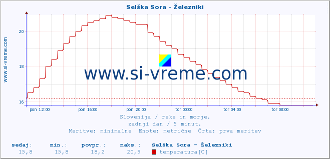 POVPREČJE :: Selška Sora - Železniki :: temperatura | pretok | višina :: zadnji dan / 5 minut.