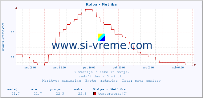 POVPREČJE :: Kolpa - Metlika :: temperatura | pretok | višina :: zadnji dan / 5 minut.