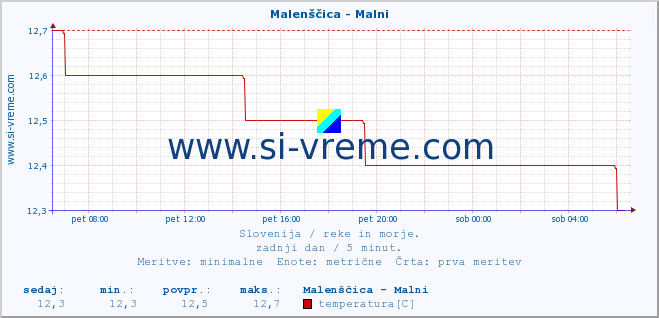 POVPREČJE :: Malenščica - Malni :: temperatura | pretok | višina :: zadnji dan / 5 minut.