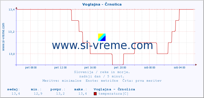 POVPREČJE :: Voglajna - Črnolica :: temperatura | pretok | višina :: zadnji dan / 5 minut.