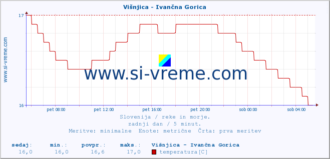 POVPREČJE :: Višnjica - Ivančna Gorica :: temperatura | pretok | višina :: zadnji dan / 5 minut.