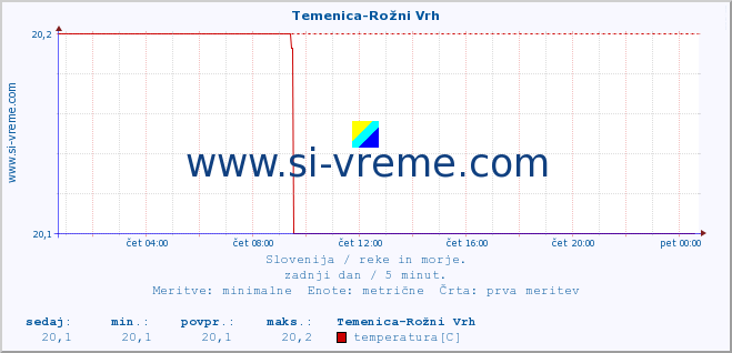 POVPREČJE :: Temenica-Rožni Vrh :: temperatura | pretok | višina :: zadnji dan / 5 minut.