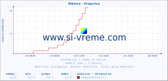 POVPREČJE :: Ribnica - Prigorica :: temperatura | pretok | višina :: zadnji dan / 5 minut.