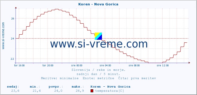 POVPREČJE :: Koren - Nova Gorica :: temperatura | pretok | višina :: zadnji dan / 5 minut.